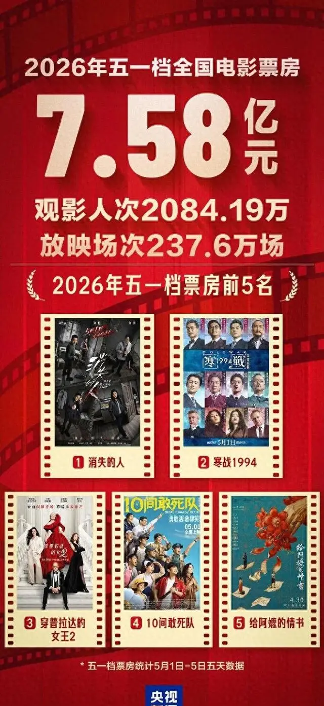 2026五一档票房7.58亿元，《消失的人》居首：情报图