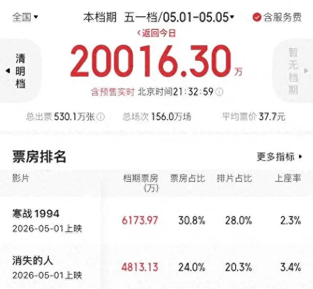 《寒战1994》《消失的人》江苏双片包揽五一档六成票房：情报图