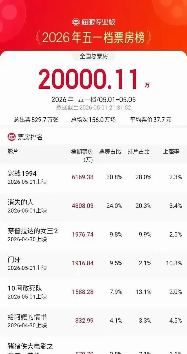 《三心两意》《森中有林》等片撤出2026五一档：资讯配图